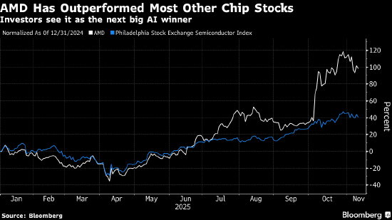 AMD预计数据中心产品需求将推动营收加速增长