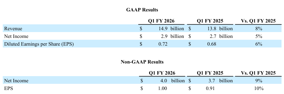 思科Q1业绩超预期,上调全年指引