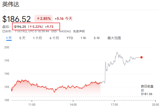 英伟达营收创570亿美元纪录且业绩展望乐观,平