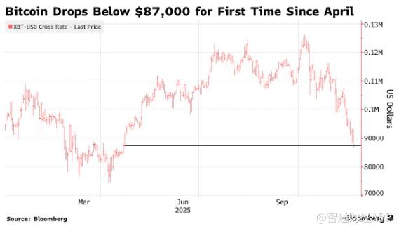 比特币一度跌破8.7万美元创四月以来新低