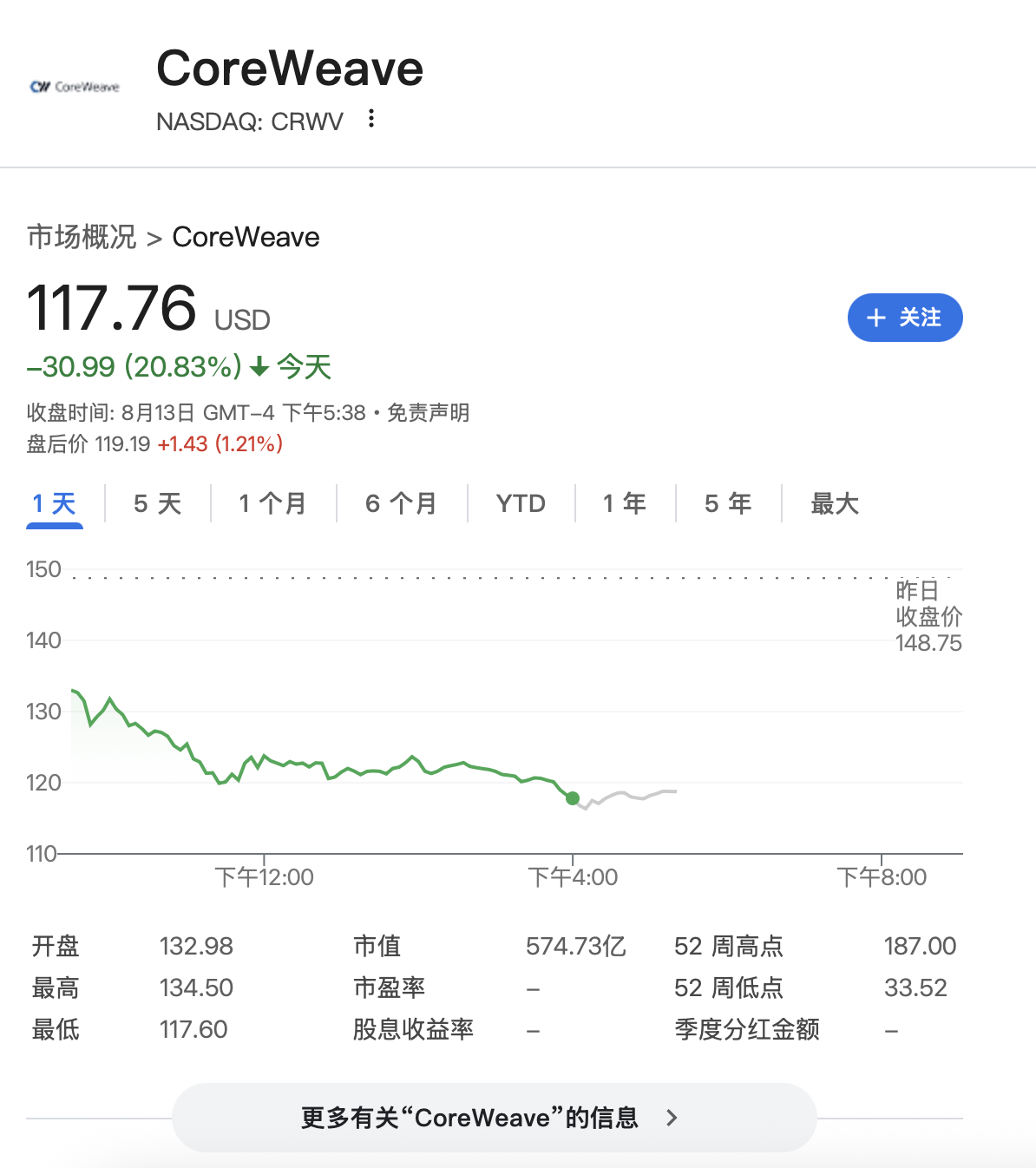 热门美股Coreweave暴跌近21%