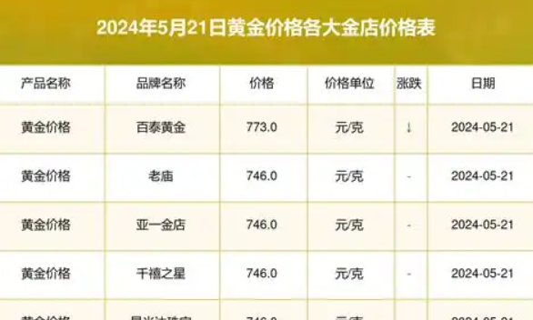 金价在美联储降息日跌超0.8%