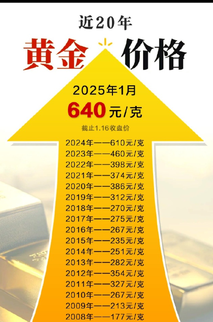 黄金狂热涨势终结,遭遇十余年来最大抛售潮