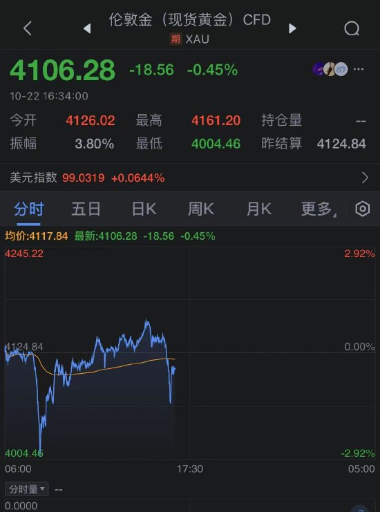 金价在经历周二暴跌后一度小幅回升