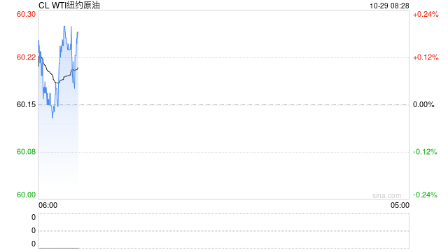 布伦特原油下跌1.9%,市场正权衡俄罗斯制裁与