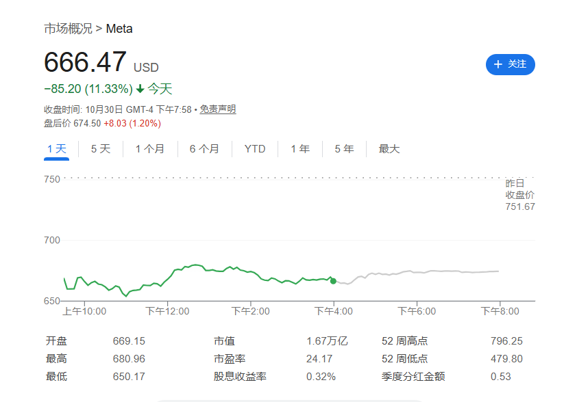 Meta创纪录发债250亿美元,甚至拉高了美债收益率