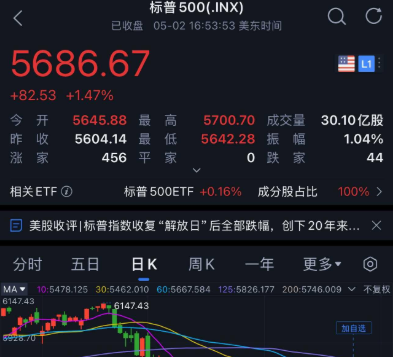 标普500指数创2月以来最大涨幅 美国暂缓打击伊朗